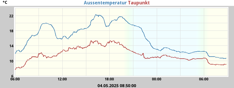 temperatures