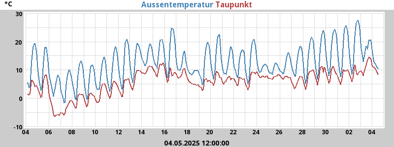 temperatures