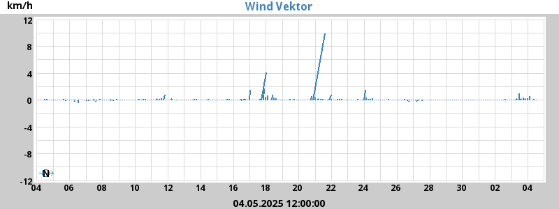 Wind Vector