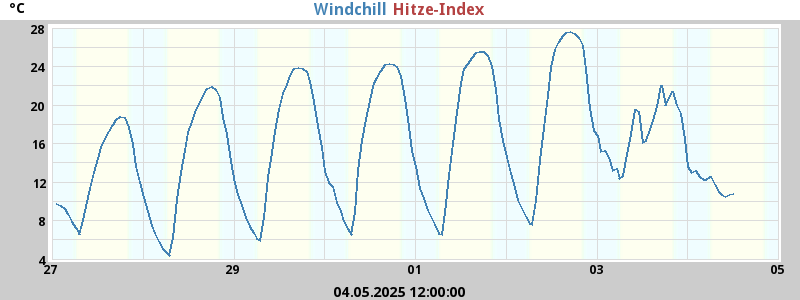 heatchill