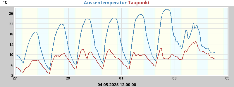 temperatures