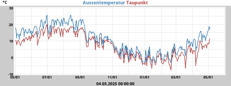 temperatures