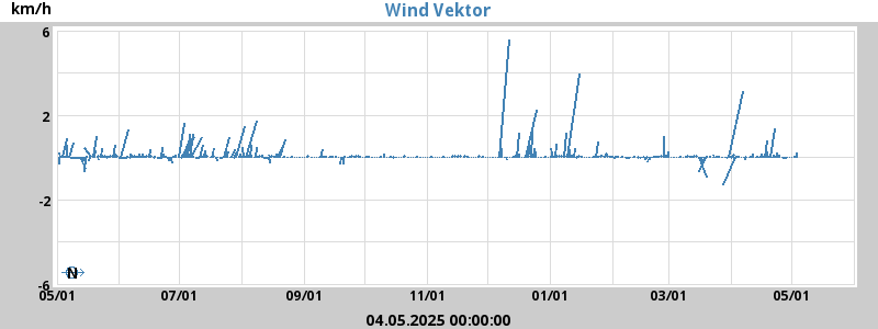 Wind Vector